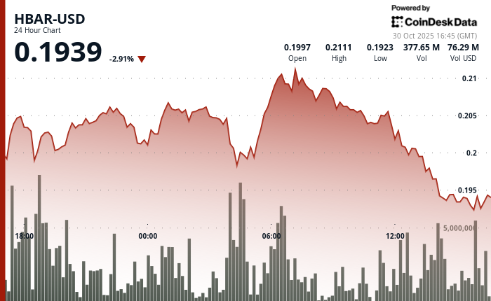 HBAR Declines 4% Following ETF Debut as Initial Euphoria Fades
