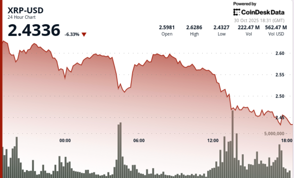 XRP Plunges 8% as Fed Shock and Bitcoin Weakness Combine to Break $2.46 Floor