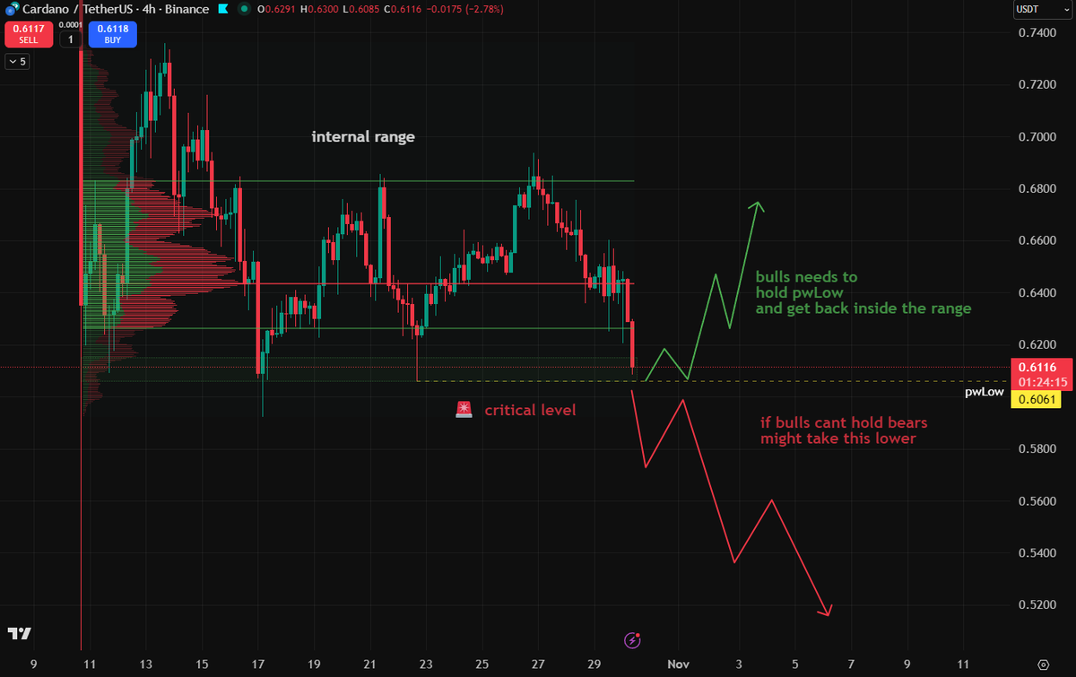$ADA is currently at a key price level, and bulls need to hold this weekly low! We need the price to rebound steadily and return to the inner range.

🟨 Trade $ADA on WEEX: 👉 20% deposit bonus + get a 10-100 USDT coupon + trading rewards by linking your mobile phone and email.