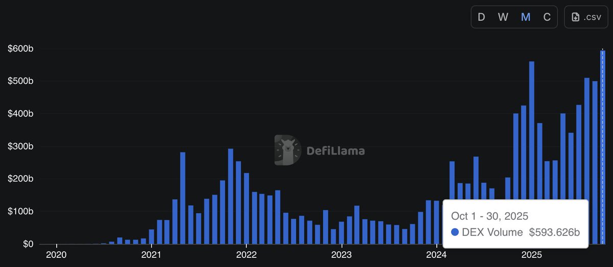 With one day left in October, it has already been the month with the highest trading volume for decentralized exchanges (DEXs), surpassing the previous peak set in January.