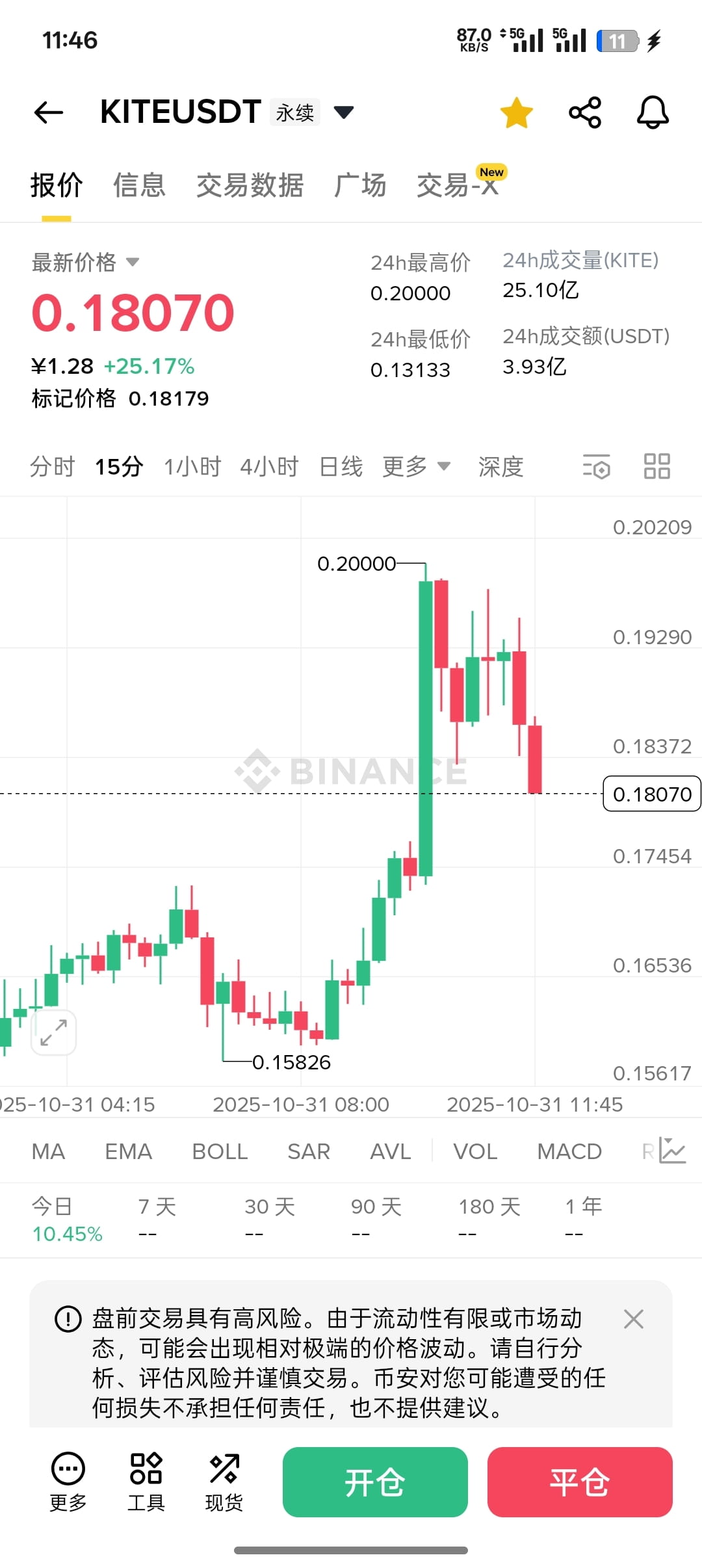 WLD (World Coin) has recovered from last night's 50% drop, returning to 0.8. Strong coins rebound quickly whenever they have the chance. As a leader in artificial intelligence, once it weathers this period, it will take off!

KITE hit exactly 0.2, which is amazing! Although both are in the AI field, I'm still more optimistic about WLD. Of course, KITE also has the potential to double, but it's prone to sudden moves! #IsTheAltcoinSeasonHere?

{future}(WLDUSDT)

{future}(KITEUSDT)