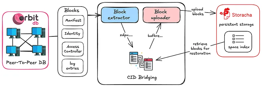 🧵Bridging OrbitDB and Storacha

In short: A new bridge has been established between OrbitDB and Storacha, connecting the decentralized database to Filecoin-based hot storage.

It allows developers to back up and restore OrbitDB data with just a few lines of code.

1/ Problems

Decentralized databases like OrbitDB rely on peer-to-peer networks, but their data often lacks reliable backups.

Data continuity can be disrupted when peer nodes go offline. Developers need a secure and permanent way to store OrbitDB databases.

2/ Bridging

The OrbitDB-Storacha bridge connects OrbitDB to Filecoin-based Storacha storage.

It transfers OrbitDB blocks, logs, manifests, and identity information to Storacha for secure storage and easy recovery via a simple API.

3/ How it Works

The bridge extracts OrbitDB database blocks and uploads them as content-addressed files to Storacha.

Each block is assigned a CID, which helps rebuild the database later through an automated reorganization process.

4/ Storage Advantages

Storacha, as a fast edge layer for Filecoin, provides low latency, redundancy, and CID-based verification.

Developers can gain a storage experience similar to modern cloud systems, but with decentralized control.

5/ Recovery Process

During the recovery process, the bridge converts the Filecoin/IPFS CID to OrbitDB format and reactivates the entire database.

Identity and access control remain unchanged, ensuring the authenticity and ownership of the database.

6/ Future Roadmap

Upcoming updates plan to embed Storacha directly into OrbitDB as a CustomStore for automatic backups.

The team is also exploring UCAN delegation for secure, user-controlled authentication.

Read the full article: