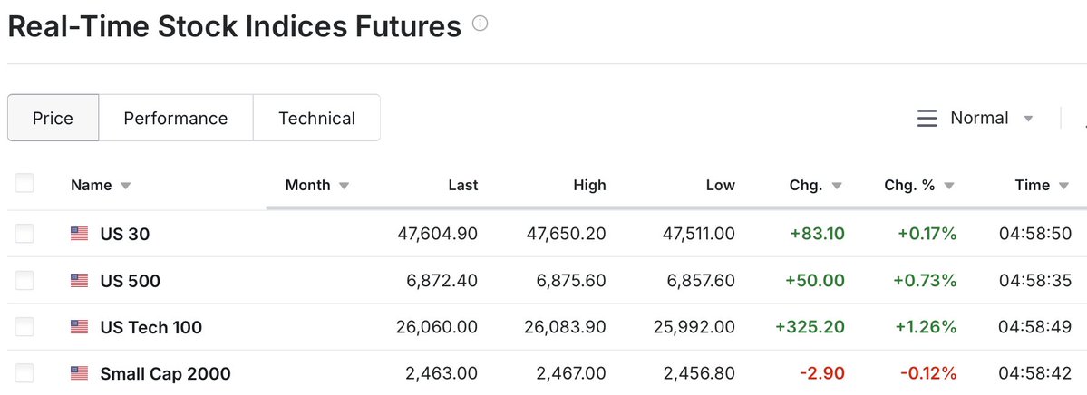 Pre-market trading in futures was boosted by earnings reports from Amazon ($AMZN) and Apple ($AAPL).