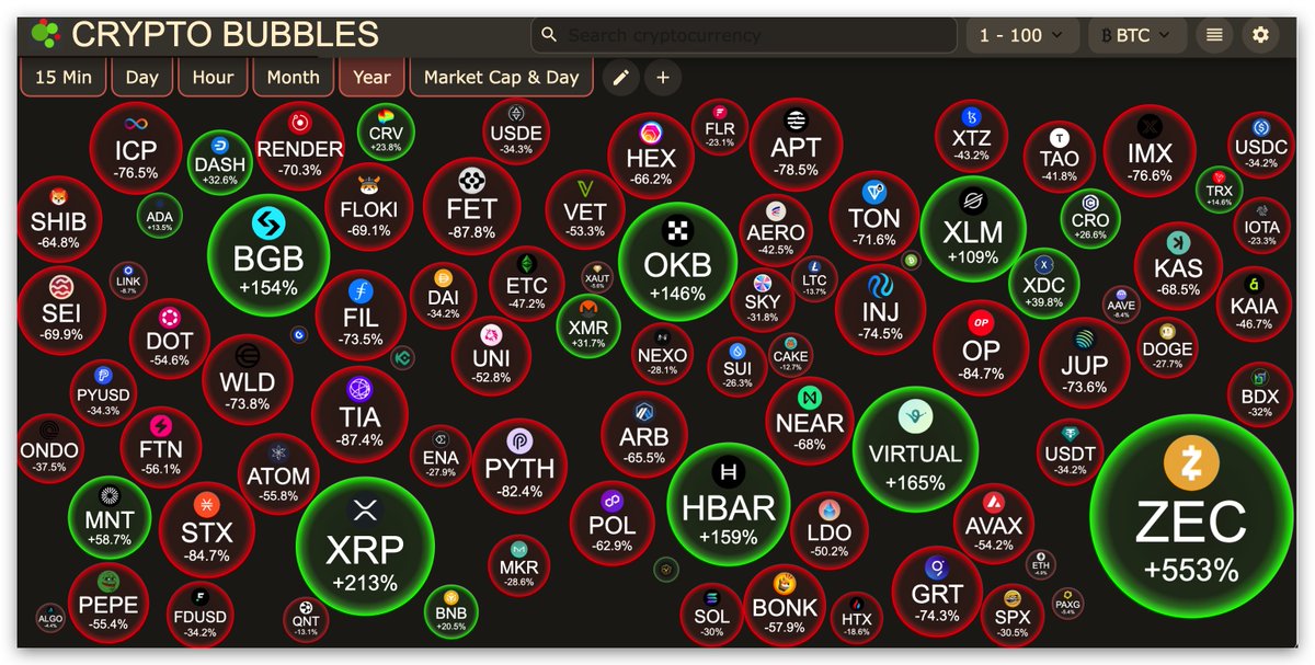 This chart shows the exchange rate performance of the top 100 altcoins by market capitalization and BTC this year.

Among them, only a few, such as ZEC, XRP, HBAR, XLM, OKB, BGB, and MNT, have shown true strength against BTC.

Summary of the phenomena:
1. Either the platform token has external opportunities or strong control, such as OKB's burning and IPO expectations, or BGB's high control.

2. Or they are favored by the US, such as ZEC and XLM's privacy features recently promoted by Naval, or HBAR. This is because of the influx of external capital. The same logic applies to ETH when BMNR rose to prominence, although it's unclear how long this trend will last.

The success rate of going long on altcoins with potential for significant gains is 6/100.

⏶ WLD had a narrative, the Openai + Tomlee DAT narrative, but its performance against BTC was -73.8%.
⏶ SEI had a narrative, the debate over regulatory benefits, but its performance against BTC was -69.9%.
⏶ APT had a narrative, the insider news of Jump's revival was rampant, but its performance against BTC was -78.5%.
⏶ ONDO had a narrative, Blackrock's go-to RWA, ranked number one, but its performance against BTC was -37.5%.

Is it because the market makers aren't working hard enough? No, it's because the rampant issuance of new coins has desensitized people to narratives. There are always new narratives, and the market is constantly being flooded with new information, leading to more and more stagnant stocks.

If you find it difficult, that's normal. Even if the altcoins you choose have had their glory days, statistically, none of them last more than a year. Those with a long-term vision will eventually see their gains evaporate. With a 6% probability, picking a high-performing altcoin is like flipping a coin and hitting it four times in a row.

You should be grateful if you hit it twice.