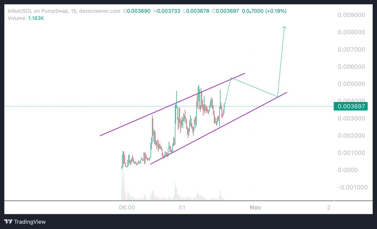 I'm seeing a parabolic upward trend in the $KITKAT chart. I think we're heading towards the 0.0053 level, after which a potential rebound to 0.0037 is possible.

The community is growing, and trading volume is increasing, which is another bullish sign.

On the other hand, I'm currently more bullish on @SANTATOKENSOL2.

As you know, Christmas is just around the corner, and we'll soon see SANTA's stock price surge. Last December, SANTA's market capitalization reached $15 million in just three weeks, and with two full months left this year, we could see it reach $100 million or even higher in December.