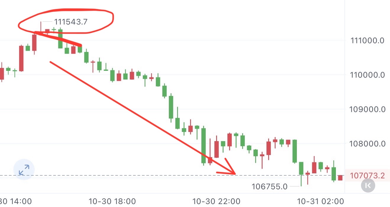 111500逃顶空，止赢3500点

今天的思路又完胜，最近胜的我都数不清拿下多少个波段单了。跟对人就是怎么的简简单单

你若想上岸，大鹏是你的第一选