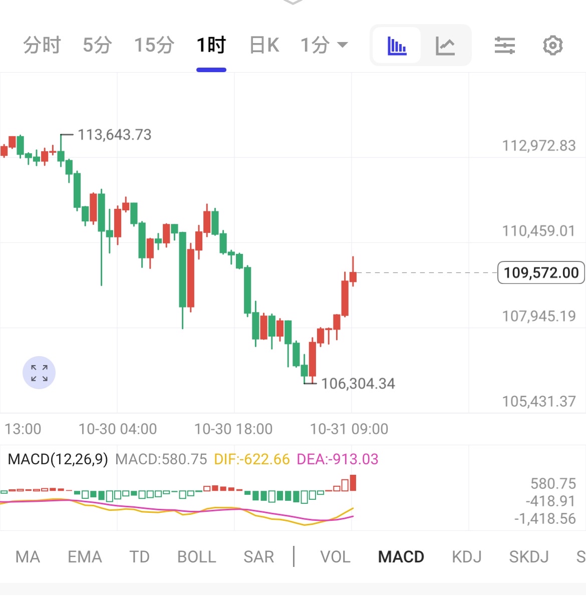 10.31早间分析
尽管凌晨行情出现大幅下破，比特币一度下跌4000余点，但这波急速回调可视为空头动能的集中释放。这种放量下探往往具有“一步到位”的特性，当最猛烈的抛压结束后，市场反而为多头反扑和空头回补创造了条件，属于“牛回头”式的健康洗盘。

当前，市场焦点已聚集于109500这一关键支撑位。该位置是前期的核心交易密集区与多头防线，价格深度回踩至此并未有效跌破，恰恰证明了其技术上的重要性。在此区域企稳，将有望构筑双底等反弹结构，成为多头布局的理想据点。因此，早间操作应聚焦于此支撑区域的表现。一旦观察到小级别K线出现企稳信号，即可大胆布局多单，目标看向上方反弹区间。这波下探打破了短线阻碍，但并未扭转趋势，在关键支撑位企稳做多，是风险回报比较高的选择。

大饼：107200-106700附近哆，
目标：110000-111800附近
二饼：3750-3780附近多，
目标：3900-3980附近
