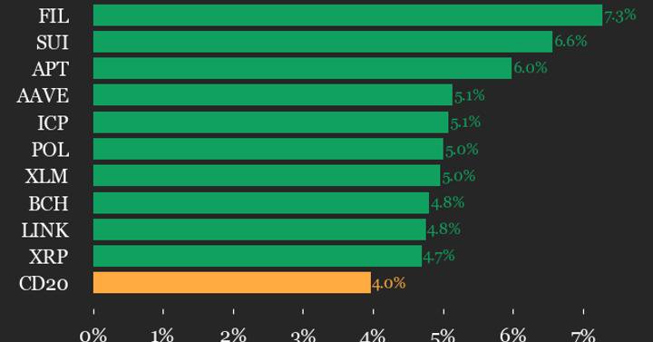The CoinDesk 20 index is currently at 3627.75, up 4.0% (+138.28) from 4 PM ET on Thursday. All 20 assets are up.

Top gainers: $FIL (+7.3%) and $SUI (+6.6%).

Top losers: $UNI (+1.5%) and $BTC (+3.1%).