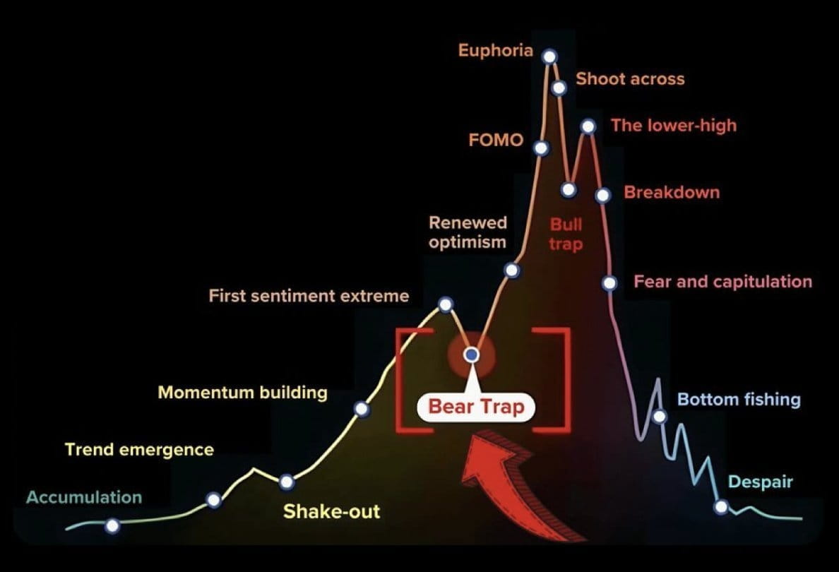 Bitcoin Bull Market Patterns in Review

2011 –> Lasted 8 months, a bear market trap appeared in the 6th month

2013 –> Lasted 9 months, a bear market trap appeared in the 5th month

2017 –> Lasted 11 months, a bear market trap appeared in the 7th month

2021 –> Lasted 10 months, a bear market trap appeared in the 6th month

We are currently in the 6th month

Still very early

$BTC $ETH $BNB