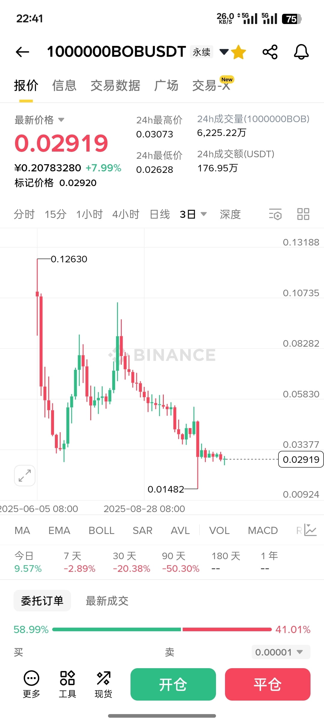 👉🏻$1,000,000 BOB I almost forgot about this one. It was hot for a while after listing, then started to slide. Later, when volume picked up, like Bruce, it was prone to violent price surges. The short-term target is 0.038-0.045, it's all about easy gains!


Including $TST, which is also a BSC with spot trading. After the new coins consolidate, they will all make moves. Buy when no one is interested, sell when everyone is talking. TUT has already risen, TST hasn't really climbed much yet, breaking 0 is no problem, around 0.1! #OctoberCryptoMarket

{future}(TSTUSDT)

{future}(1,000,000 BOBUSDT)