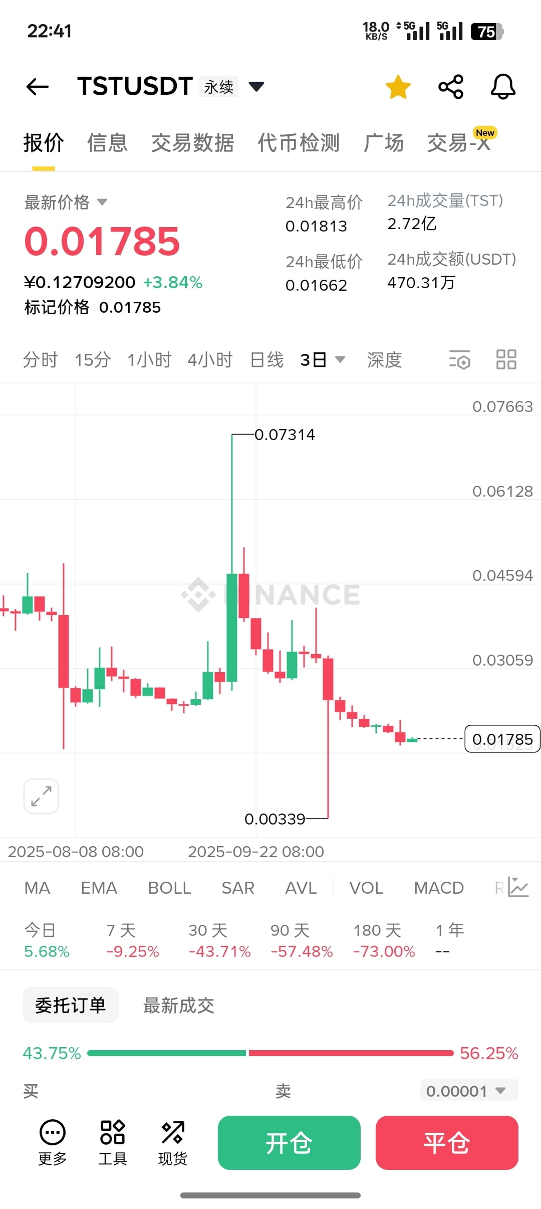 👉🏻$1,000,000 BOB I almost forgot about this one. It was hot for a while after listing, then started to slide. Later, when volume picked up, like Bruce, it was prone to violent price surges. The short-term target is 0.038-0.045, it's all about easy gains!


Including $TST, which is also a BSC with spot trading. After the new coins consolidate, they will all make moves. Buy when no one is interested, sell when everyone is talking. TUT has already risen, TST hasn't really climbed much yet, breaking 0 is no problem, around 0.1! #OctoberCryptoMarket

{future}(TSTUSDT)

{future}(1,000,000 BOBUSDT)