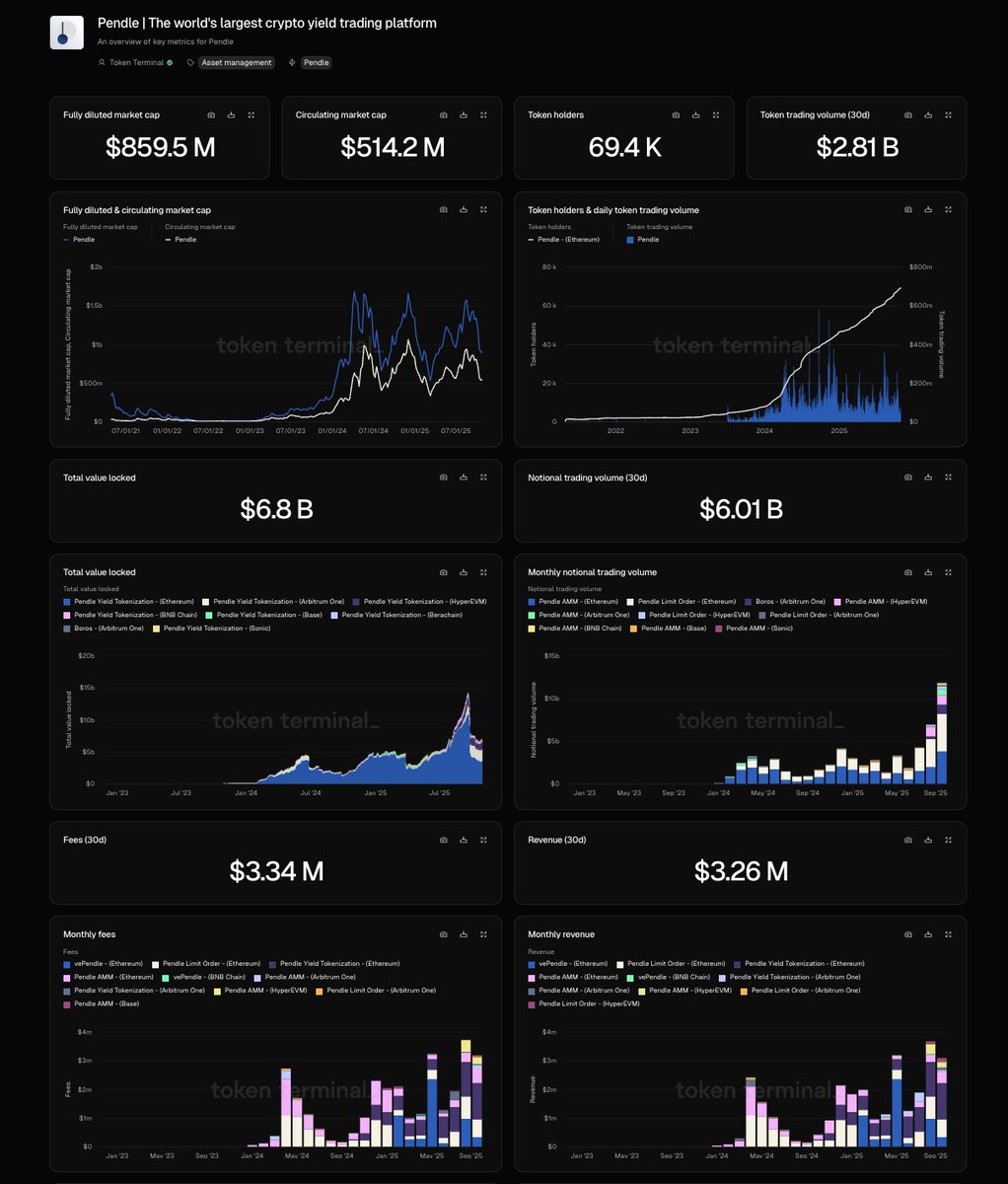 🆕🤝 We are excited to announce a data partnership with @reserveprotocol!

Reserve is one of the fastest-growing asset management projects on Ethereum and @base, boasting approximately $500 million in TVL and backed by institutions such as Coinbase Ventures, @peterthiel, and @sama.

🧵👇

2/ Reliable On-Chain Data is Crucial

To improve stakeholder reporting, Reserve has partnered with Token Terminal, a leading on-chain data platform trusted by institutional partners such as @Bloomberg.

Token Terminal's focus on data standardization makes it an ideal partner for Reserve.

3/ Token Terminal has publicly reported standardized financial and usage metrics for other leading DeFi projects (e.g.,

→ @pendle_fi

→ @aave

→ @MorphoLabs

→ and more). 4/ “Partnering with Token Terminal allows us to compare performance with competitors in a fair and accurate manner, and provides a real-time dashboard that is a powerful tool not only for our team but also for all Reserve stakeholders.”

— CEO of @mattimostABC Labs

5/ The data partnership comprises four key parts:

1️⃣ Smart Contract Registry

2️⃣ Metric Transformation

3️⃣ Discovery and Reporting

4️⃣ Data Maintenance

Let’s take a look at each one 👇

6/ 1️⃣ Smart Contract Registry

Token Terminal partnered with Reserve to maintain a tokenized registry of project smart contracts across multiple chains.

This registry is the foundation for transforming raw blockchain data into standardized metrics.

7/2️⃣ Metric Conversion

Token Terminal's research team has converted raw blockchain data into standardized financial and usage metrics, including:

→ Total Value Locked

→ Transaction Fees

→ Revenue

→ Daily Active Users

→ And more

8/3️⃣ Discovery & Reporting

Reserve is now (i) listed on Token Terminal's Asset Management Marketplace dashboard and (ii) featured prominently on the "Discover" page.

Investors and developers can now refer to a single source to evaluate asset management projects.

9/4️⃣ Data Maintenance

Standardized on-chain metrics require continuous maintenance—especially as DeFi projects evolve from single-chain to multi-chain applications.

Reserve can now rely on Token Terminal to manage future updates, allowing the team to focus on developing its on-chain ecosystem.

10/ 🔮 Future Opportunities

We are excited to explore custom dashboards that include more project-specific metrics, providing investors and stakeholders with deeper insights into Reserve's capabilities and performance.

11/ Through this collaboration, Reserve translates transparency into a competitive advantage and continues to strengthen the trust of its growing community.

Want to learn about Reserve's metrics?
