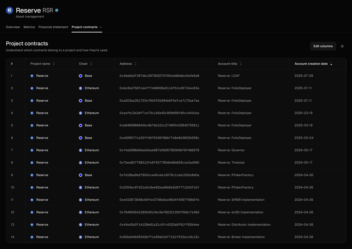 🆕🤝 We are excited to announce a data partnership with @reserveprotocol!

Reserve is one of the fastest-growing asset management projects on Ethereum and @base, boasting approximately $500 million in TVL and backed by institutions such as Coinbase Ventures, @peterthiel, and @sama.

🧵👇

2/ Reliable On-Chain Data is Crucial

To improve stakeholder reporting, Reserve has partnered with Token Terminal, a leading on-chain data platform trusted by institutional partners such as @Bloomberg.

Token Terminal's focus on data standardization makes it an ideal partner for Reserve.

3/ Token Terminal has publicly reported standardized financial and usage metrics for other leading DeFi projects (e.g.,

→ @pendle_fi

→ @aave

→ @MorphoLabs

→ and more). 4/ “Partnering with Token Terminal allows us to compare performance with competitors in a fair and accurate manner, and provides a real-time dashboard that is a powerful tool not only for our team but also for all Reserve stakeholders.”

— CEO of @mattimostABC Labs

5/ The data partnership comprises four key parts:

1️⃣ Smart Contract Registry

2️⃣ Metric Transformation

3️⃣ Discovery and Reporting

4️⃣ Data Maintenance

Let’s take a look at each one 👇

6/ 1️⃣ Smart Contract Registry

Token Terminal partnered with Reserve to maintain a tokenized registry of project smart contracts across multiple chains.

This registry is the foundation for transforming raw blockchain data into standardized metrics.

7/2️⃣ Metric Conversion

Token Terminal's research team has converted raw blockchain data into standardized financial and usage metrics, including:

→ Total Value Locked

→ Transaction Fees

→ Revenue

→ Daily Active Users

→ And more

8/3️⃣ Discovery & Reporting

Reserve is now (i) listed on Token Terminal's Asset Management Marketplace dashboard and (ii) featured prominently on the "Discover" page.

Investors and developers can now refer to a single source to evaluate asset management projects.

9/4️⃣ Data Maintenance

Standardized on-chain metrics require continuous maintenance—especially as DeFi projects evolve from single-chain to multi-chain applications.

Reserve can now rely on Token Terminal to manage future updates, allowing the team to focus on developing its on-chain ecosystem.

10/ 🔮 Future Opportunities

We are excited to explore custom dashboards that include more project-specific metrics, providing investors and stakeholders with deeper insights into Reserve's capabilities and performance.

11/ Through this collaboration, Reserve translates transparency into a competitive advantage and continues to strengthen the trust of its growing community.

Want to learn about Reserve's metrics?