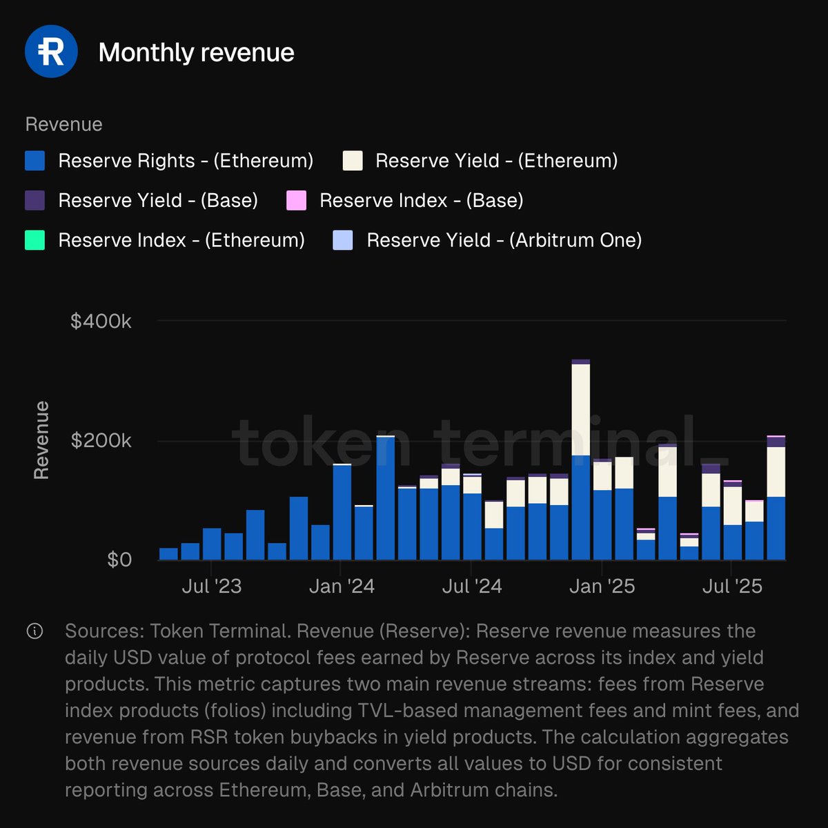 🆕🤝 We are excited to announce a data partnership with @reserveprotocol!

Reserve is one of the fastest-growing asset management projects on Ethereum and @base, boasting approximately $500 million in TVL and backed by institutions such as Coinbase Ventures, @peterthiel, and @sama.

🧵👇

2/ Reliable On-Chain Data is Crucial

To improve stakeholder reporting, Reserve has partnered with Token Terminal, a leading on-chain data platform trusted by institutional partners such as @Bloomberg.

Token Terminal's focus on data standardization makes it an ideal partner for Reserve.

3/ Token Terminal has publicly reported standardized financial and usage metrics for other leading DeFi projects (e.g.,

→ @pendle_fi

→ @aave

→ @MorphoLabs

→ and more). 4/ “Partnering with Token Terminal allows us to compare performance with competitors in a fair and accurate manner, and provides a real-time dashboard that is a powerful tool not only for our team but also for all Reserve stakeholders.”

— CEO of @mattimostABC Labs

5/ The data partnership comprises four key parts:

1️⃣ Smart Contract Registry

2️⃣ Metric Transformation

3️⃣ Discovery and Reporting

4️⃣ Data Maintenance

Let’s take a look at each one 👇

6/ 1️⃣ Smart Contract Registry

Token Terminal partnered with Reserve to maintain a tokenized registry of project smart contracts across multiple chains.

This registry is the foundation for transforming raw blockchain data into standardized metrics.

7/2️⃣ Metric Conversion

Token Terminal's research team has converted raw blockchain data into standardized financial and usage metrics, including:

→ Total Value Locked

→ Transaction Fees

→ Revenue

→ Daily Active Users

→ And more

8/3️⃣ Discovery & Reporting

Reserve is now (i) listed on Token Terminal's Asset Management Marketplace dashboard and (ii) featured prominently on the "Discover" page.

Investors and developers can now refer to a single source to evaluate asset management projects.

9/4️⃣ Data Maintenance

Standardized on-chain metrics require continuous maintenance—especially as DeFi projects evolve from single-chain to multi-chain applications.

Reserve can now rely on Token Terminal to manage future updates, allowing the team to focus on developing its on-chain ecosystem.

10/ 🔮 Future Opportunities

We are excited to explore custom dashboards that include more project-specific metrics, providing investors and stakeholders with deeper insights into Reserve's capabilities and performance.

11/ Through this collaboration, Reserve translates transparency into a competitive advantage and continues to strengthen the trust of its growing community.

Want to learn about Reserve's metrics?