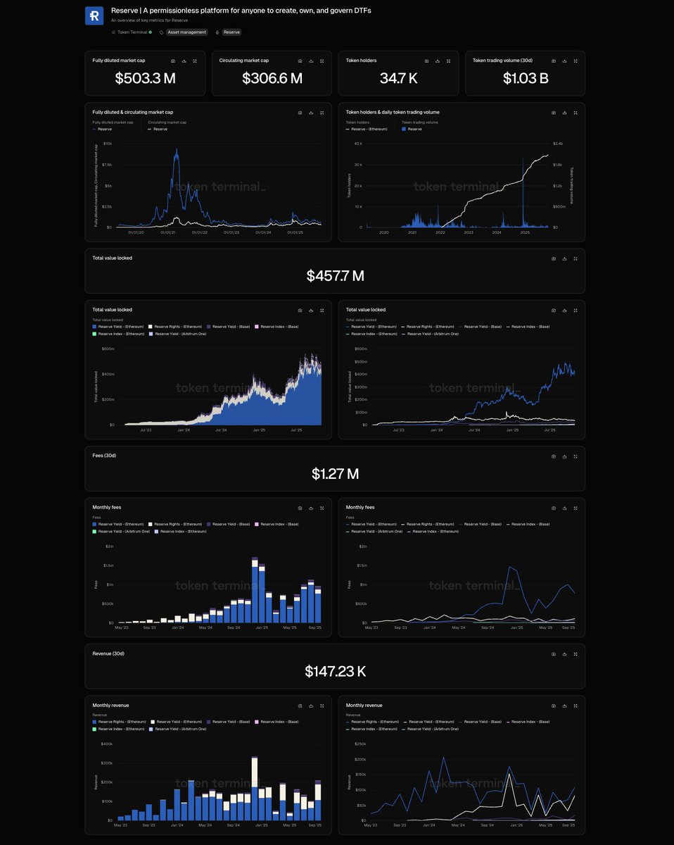 🆕🤝 We are excited to announce a data partnership with @reserveprotocol!

Reserve is one of the fastest-growing asset management projects on Ethereum and @base, boasting approximately $500 million in TVL and backed by institutions such as Coinbase Ventures, @peterthiel, and @sama.

🧵👇

2/ Reliable On-Chain Data is Crucial

To improve stakeholder reporting, Reserve has partnered with Token Terminal, a leading on-chain data platform trusted by institutional partners such as @Bloomberg.

Token Terminal's focus on data standardization makes it an ideal partner for Reserve.

3/ Token Terminal has publicly reported standardized financial and usage metrics for other leading DeFi projects (e.g.,

→ @pendle_fi

→ @aave

→ @MorphoLabs

→ and more). 4/ “Partnering with Token Terminal allows us to compare performance with competitors in a fair and accurate manner, and provides a real-time dashboard that is a powerful tool not only for our team but also for all Reserve stakeholders.”

— CEO of @mattimostABC Labs

5/ The data partnership comprises four key parts:

1️⃣ Smart Contract Registry

2️⃣ Metric Transformation

3️⃣ Discovery and Reporting

4️⃣ Data Maintenance

Let’s take a look at each one 👇

6/ 1️⃣ Smart Contract Registry

Token Terminal partnered with Reserve to maintain a tokenized registry of project smart contracts across multiple chains.

This registry is the foundation for transforming raw blockchain data into standardized metrics.

7/2️⃣ Metric Conversion

Token Terminal's research team has converted raw blockchain data into standardized financial and usage metrics, including:

→ Total Value Locked

→ Transaction Fees

→ Revenue

→ Daily Active Users

→ And more

8/3️⃣ Discovery & Reporting

Reserve is now (i) listed on Token Terminal's Asset Management Marketplace dashboard and (ii) featured prominently on the "Discover" page.

Investors and developers can now refer to a single source to evaluate asset management projects.

9/4️⃣ Data Maintenance

Standardized on-chain metrics require continuous maintenance—especially as DeFi projects evolve from single-chain to multi-chain applications.

Reserve can now rely on Token Terminal to manage future updates, allowing the team to focus on developing its on-chain ecosystem.

10/ 🔮 Future Opportunities

We are excited to explore custom dashboards that include more project-specific metrics, providing investors and stakeholders with deeper insights into Reserve's capabilities and performance.

11/ Through this collaboration, Reserve translates transparency into a competitive advantage and continues to strengthen the trust of its growing community.

Want to learn about Reserve's metrics?