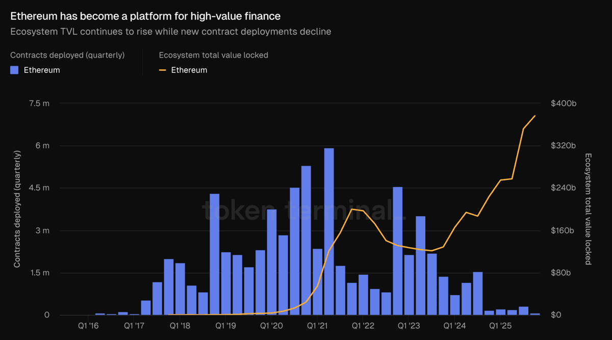 Ethereum has become a high-value financial platform.

1. Since 2021, the number of contract deployments on Ethereum has declined, while the total value locked (TVL) of the ecosystem has continued to rise.

Contract deployments measure the number of new smart contracts launched on Ethereum and can serve as an indicator of developer activity and ecosystem experimentation. Deployments peaked at 5.9 million in Q2 2021 but subsequently declined by 95%, reaching only 310,000 by Q3 2025. During the same period, the ecosystem TVL grew from $120 billion to $379 billion. This inverse relationship suggests that funds are concentrated in mature DeFi areas rather than emerging applications.

2. Level 2 payments and alternatives to Level 1 payments have absorbed a variety of experimental applications and captured the breakthrough applications of this market cycle.

The low cost and high transaction processing speed (TPS) of Level 2 payments and alternatives to Level 1 payments (such as Base and Solana) make them a rational choice for developers building new applications. Several outstanding applications have emerged on these chains: Since January 2024, @pumpdotfun on Solana has generated $866 million in transaction fees, while the total value locked (TVL) of the @solana ecosystem has grown from $4.3 billion to $37.3 billion. During the same period, @AerodromeFi on Base generated $408 million in transaction fees, and the TVL of the Base ecosystem grew from $425 million to $11.7 billion. The Ethereum L1 layer has retained established DeFi projects, while the L2 layer and alternative L1 layers have attracted the attention of new application developers.

3⃣ Historical patterns suggest a strong correlation between contract deployments and ecosystem TVL growth—innovations that re-enable the Ethereum L1 layer may further boost TVL.

The peak of 5.9 million deployments in Q2 2021 predates the all-time high for Ethereum ecosystem TVL later that year. This correlation also exists on secondary blockchains: @base completed 167.5 million contract deployments in Q2 2025, and its total value locked (TVL) has since grown to $11.7 billion. Ethereum's Fusaka upgrade in December is expected to reduce costs and increase transactions per second (TPS), thus bringing experimental activity back to the primary blockchain (L1). If Ethereum can regain even a small fraction of the deployment activity on chains like Base and Solana, it could potentially accelerate TVL growth on primary blockchains again.