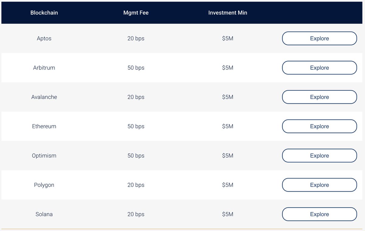 If you're wondering why $1.5 billion worth of tokenized treasury bonds moved from Ethereum L1 to Apotos, Avalanche, and Polygon last week, look at the incentives.

The BUIDL fees for these chains (and Solana) dropped from 50 basis points on Ethereum to 20 basis points—meaning a saving of $4.5 million annually on $1.5 billion in transactions.

I don't have inside information, but it's highly likely that BlackRock's fee reduction wasn't due to Larry BlackRock's generosity.

A simple speculation:

Apotos, Polygon, Solana, and Avalanche paid BlackRock incentive fees in exchange for this privilege—otherwise, why are only these chains charging 20 basis points, while Optimism and Arbitrum charge 50 basis points?

If you were Avalanche with substantial AVAX funding, would you pay BlackRock millions of dollars to rank second on the RWA treasury bond leaderboard? This marketing investment isn't the worst part.

We're seeing Goodhard's Law again in the crypto space—when a metric becomes a target, it's no longer a good one.

Risk-weighted assets (RWAs) lacking deep liquidity and connectivity to the underlying DeFi network are just vanity metrics—they don't actually need the underlying chain, and their moats are negligible.

If the theory is correct, we can draw the following lessons:

- RWAs not connected to the underlying chain are vanity metrics

- Blockchains are spending on these metrics

- "Spending" refers to token selling pressure

There's good BD spending, and there's bad BD spending. I'm not sure if this is good spending.