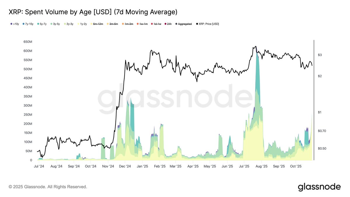 Long-term holders are selling $260 million worth of #XRP daily: Details. 🧵🧵🧵

A recent report from Glassnode indicates that long-term holders are increasing profit-taking, which is one of the factors putting pressure on XRP's price.

Despite recent positive macroeconomic factors such as the Federal Reserve's 25 basis point rate cut, confirmation that quantitative tightening will end in December, and easing US-China trade tensions, the cryptocurrency market has remained sluggish in recent days.

Even so, the total market capitalization of the cryptocurrency market has still evaporated by $170 billion in the past four days, falling below the $4 trillion mark. While XRP has also been affected by the overall market crash, it appears to be more resilient than most cryptocurrencies, rising more than 1% in the past 24 hours.

Glassnode recently confirmed that profit-taking by long-term holders has exacerbated the price pressure on XRP due to its current low price. According to the market analysis platform, long-term holders who bought XRP before its November 2024 breakout have been accelerating their profit-taking since August 2025.

For reference, prior to November 2024, XRP's price briefly fell below $1 due to the collapse of the Terra ecosystem in May 2022. For over two years afterward, the altcoin's price mostly fluctuated between $0.4 and $0.6, occasionally reaching $0.8 and periodically dipping to $0.3.

Interestingly, during this period, while others abandoned XRP, some investors took advantage of the price drops to buy more tokens at lower prices. After XRP's price surged 281% in November 2024, approaching $2, these long-term holders who bought before the breakout now reap huge profits.

Currently, some investors have begun taking profits, especially given that XRP's price has been hovering around $2 for an extended period. According to Glassnode data, these investors are selling an average of $36 million worth of XRP daily.

However, XRP plummeted from its high of $3.66 in mid-July, and attempts to rebound in early August failed. Since then, long-term holders have significantly increased profit-taking, by approximately 580%, with daily sales surging from $36 million to approximately $260 million.

The attached chart confirms this. Notably, profit-taking surged during the rally from November 2024 to January 2025, but subsequently subsided between February and July. However, following the July rally and pullback, profit-taking surged to over $500 million daily in early August before settling back to the current $260 million.

The impact on XRP's price is evident. Specifically, since the July crash, XRP's price has continued to decline, forming a descending channel on the daily chart. It's worth noting that if profit-taking decreases while whales increase their buying activity, XRP may experience a much-needed rebound, breaking through the current channel.