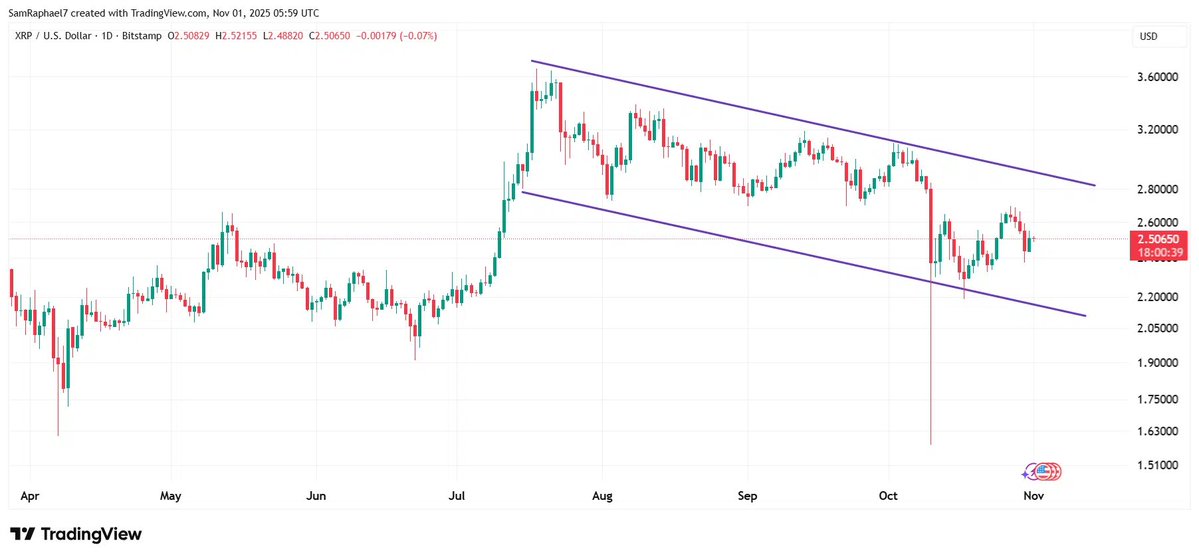 Long-term holders are selling $260 million worth of #XRP daily: Details. 🧵🧵🧵

A recent report from Glassnode indicates that long-term holders are increasing profit-taking, which is one of the factors putting pressure on XRP's price.

Despite recent positive macroeconomic factors such as the Federal Reserve's 25 basis point rate cut, confirmation that quantitative tightening will end in December, and easing US-China trade tensions, the cryptocurrency market has remained sluggish in recent days.

Even so, the total market capitalization of the cryptocurrency market has still evaporated by $170 billion in the past four days, falling below the $4 trillion mark. While XRP has also been affected by the overall market crash, it appears to be more resilient than most cryptocurrencies, rising more than 1% in the past 24 hours.

Glassnode recently confirmed that profit-taking by long-term holders has exacerbated the price pressure on XRP due to its current low price. According to the market analysis platform, long-term holders who bought XRP before its November 2024 breakout have been accelerating their profit-taking since August 2025.

For reference, prior to November 2024, XRP's price briefly fell below $1 due to the collapse of the Terra ecosystem in May 2022. For over two years afterward, the altcoin's price mostly fluctuated between $0.4 and $0.6, occasionally reaching $0.8 and periodically dipping to $0.3.

Interestingly, during this period, while others abandoned XRP, some investors took advantage of the price drops to buy more tokens at lower prices. After XRP's price surged 281% in November 2024, approaching $2, these long-term holders who bought before the breakout now reap huge profits.

Currently, some investors have begun taking profits, especially given that XRP's price has been hovering around $2 for an extended period. According to Glassnode data, these investors are selling an average of $36 million worth of XRP daily.

However, XRP plummeted from its high of $3.66 in mid-July, and attempts to rebound in early August failed. Since then, long-term holders have significantly increased profit-taking, by approximately 580%, with daily sales surging from $36 million to approximately $260 million.

The attached chart confirms this. Notably, profit-taking surged during the rally from November 2024 to January 2025, but subsequently subsided between February and July. However, following the July rally and pullback, profit-taking surged to over $500 million daily in early August before settling back to the current $260 million.

The impact on XRP's price is evident. Specifically, since the July crash, XRP's price has continued to decline, forming a descending channel on the daily chart. It's worth noting that if profit-taking decreases while whales increase their buying activity, XRP may experience a much-needed rebound, breaking through the current channel.