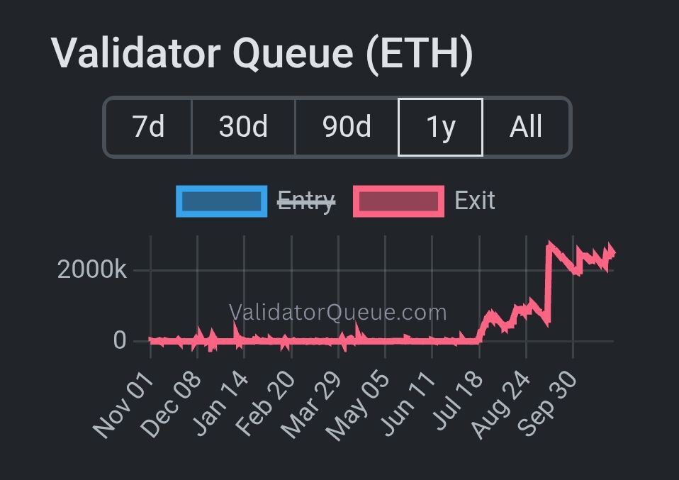 🚨 Latest news: 2.4 million ETH have been waiting for 42 days to be unstaking.