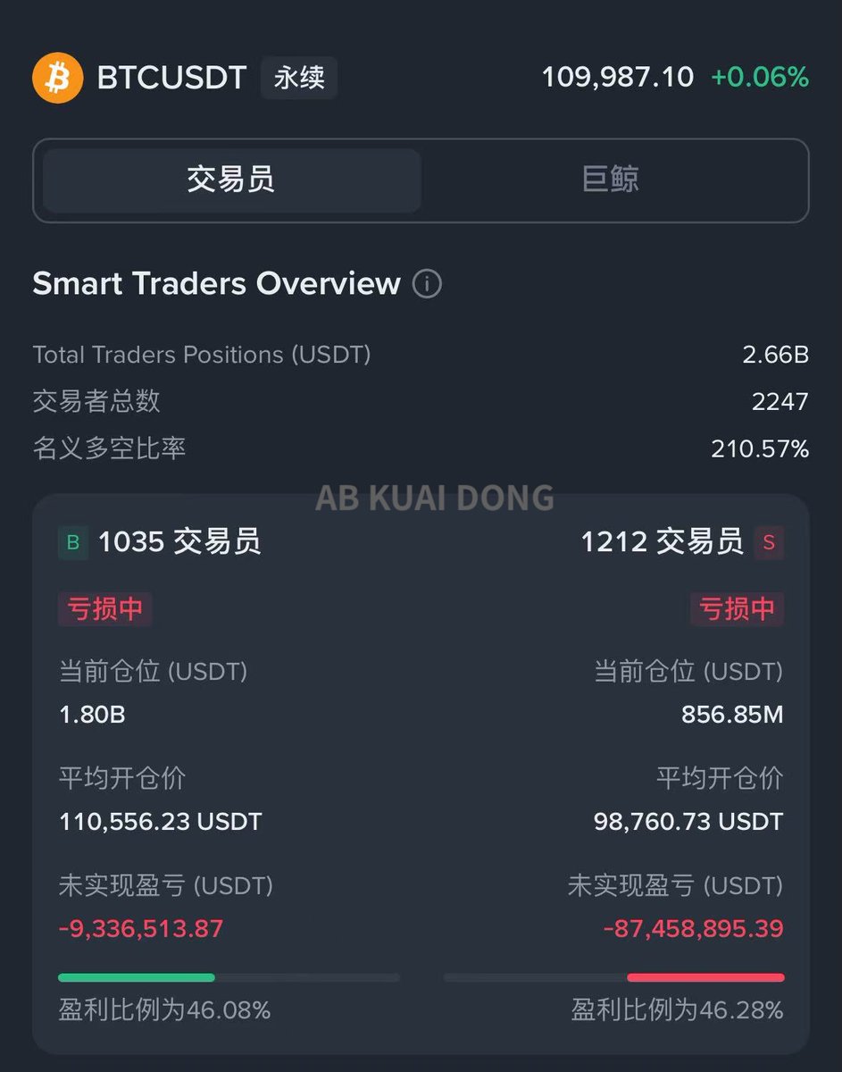 If you're stuck with losses, don't be discouraged.

A group of top traders on Binance Futures, with tens of thousands of subscribers, are also experiencing paper losses. This is especially true for top Bitcoin traders; both long and short positions are trapped.

Looking at their trades, they all had 120,000 long positions and 100,000 short positions, now totaling 110,000 in BTC – a loss on both sides.