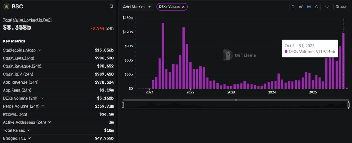 BNB Chain's monthly decentralized exchange (DEX) trading volume hit a four-year high.

Monthly trading volume also reached an all-time high.

Continue to support @BNBChain 💪

Create your social media accounts using the same link and share your referral link 👇