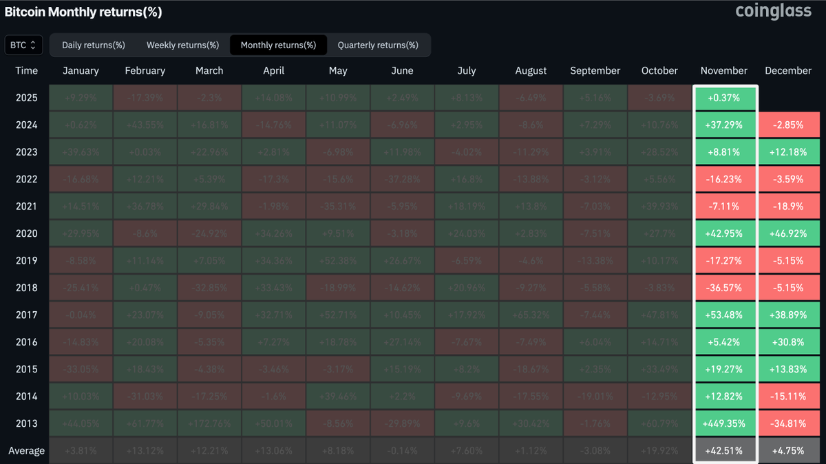 Bitcoin fell 3.69% in October, marking its worst October performance since 2018.

But November is finally here.

Historically, November is typically Bitcoin's strongest performing month, with an average gain of 42.5%.

For reference, if the price of Bitcoin were to rise 42% from current levels, it would reach around $160,000.

Given such low market sentiment, I wouldn't be surprised if Bitcoin's price rises in November.

What do you think?