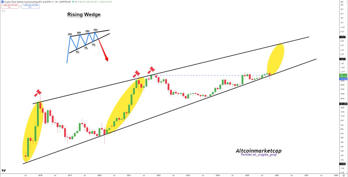 #Altcoins

Wow, TOTAL3's monthly closing price is amazing!

Altcoins are poised for explosive growth in the coming months.