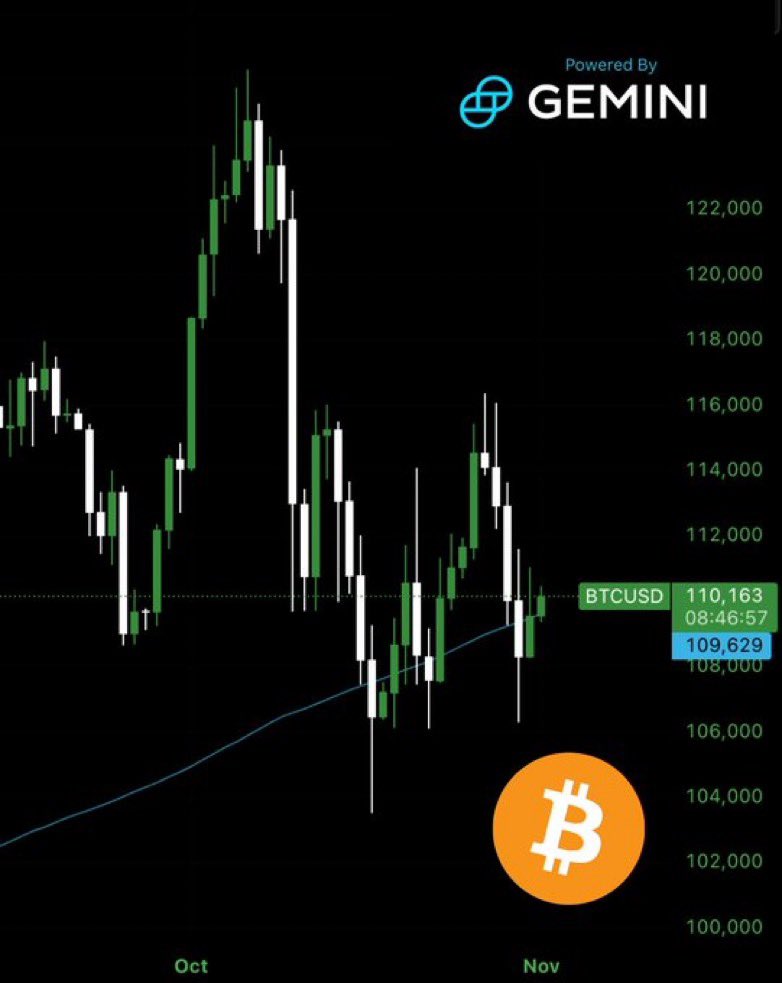 Bitcoin prices rebounded and broke through $110,000, returning to the 200-day moving average. 🧐