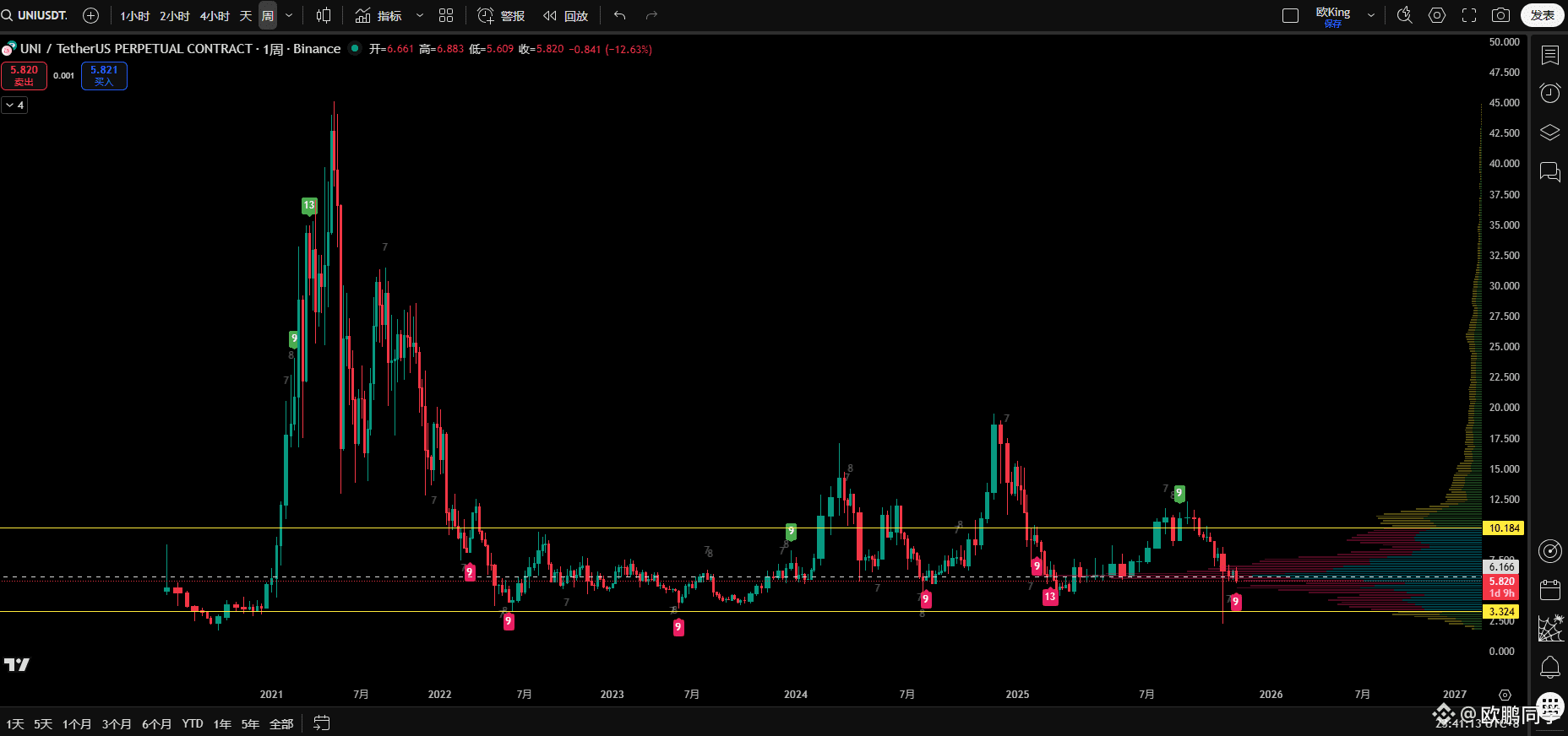 What's going on? OP, UNI, and APT have all fallen to their biggest lows since 2022. However, BTC and ETH are still fluctuating downwards at high levels on the weekly chart. Is the bull market over? Or will it bottom out and rebound in November, marking the start of a new bull market? Join us Monday night at 9 PM on Binance Square for our live stream!