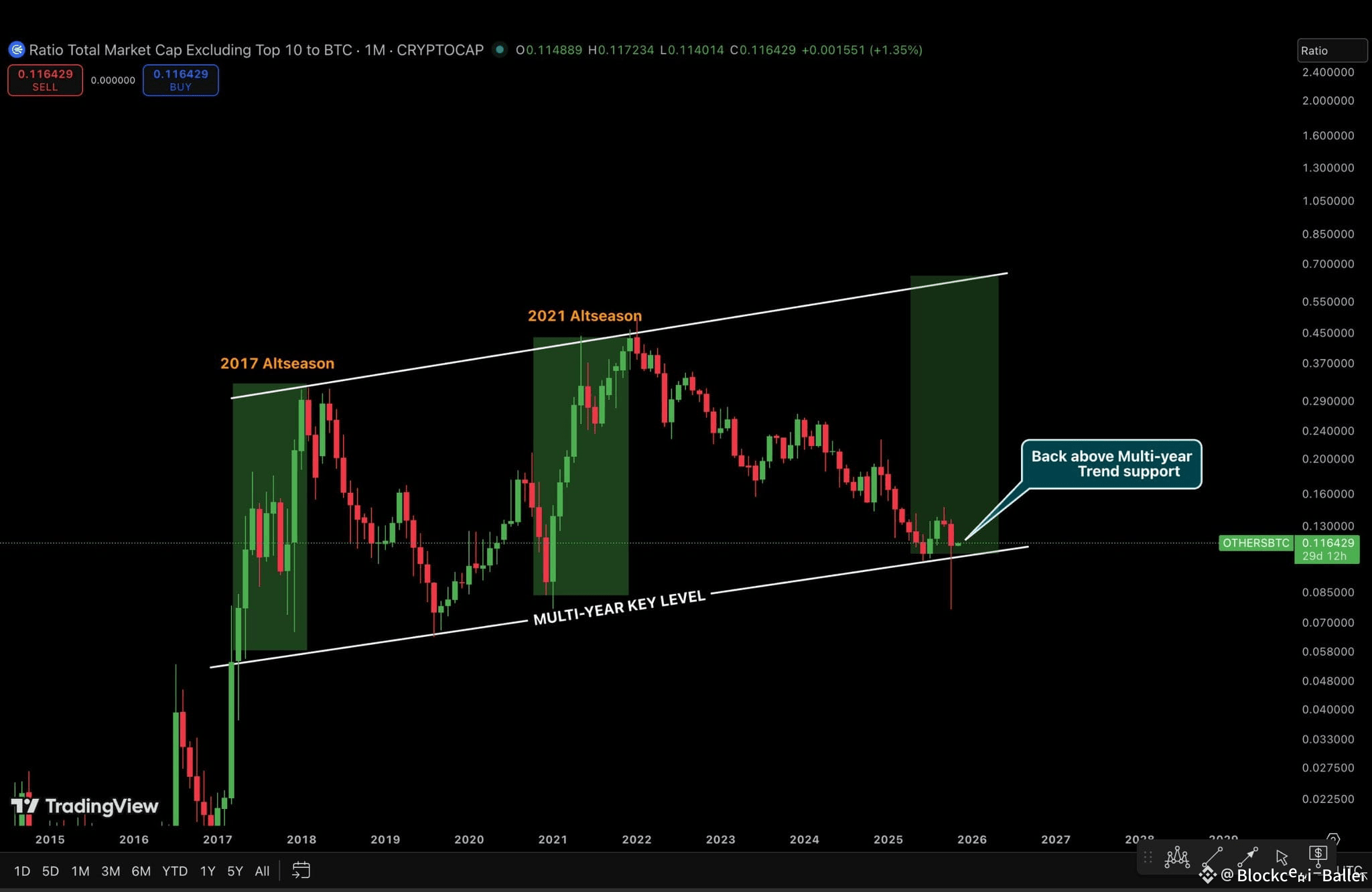 The altcoin season isn't over yet... it's just brewing...

Following the crash on October 10th, the entire altcoin market has rebounded, even closing the month above a strong long-term support level...

Even amidst market panic, altcoins have remained resilient, demonstrating their true strength.

A market structure is taking shape, and a major upward move could happen at any time.