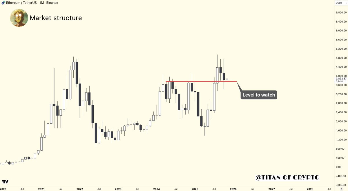 #ETH retested the key price level and closed above it.