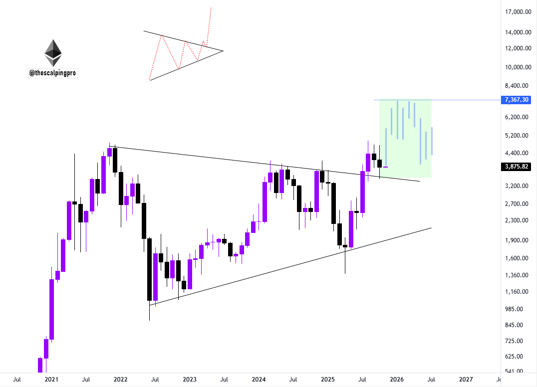 $ETH 即将达到 7367 美元

以太坊突破了对称三角形形态，目前的回调看起来像是对三角形的看涨回测。

下一个主要阻力位在 7367 美元附近，该位置也是 1.618 斐波那契扩展位。