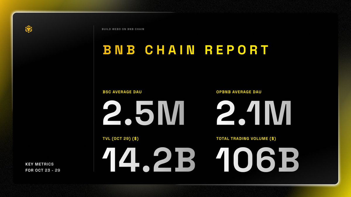 BNB Chain Weekly Data Overview:

🔸 Daily Active Users (DAU) Over 4.6 million

🔸 Transaction Volume Over 172.5 million

🔸 Total Value Locked (TVL) Over $14.2 billion

🔸 Transaction Volume Over $106 billion

BNB burning, Buenos Aires BNB hack, issuance of over 100 tokenized stocks through @OndoFinance, and more.

View full update 👇
