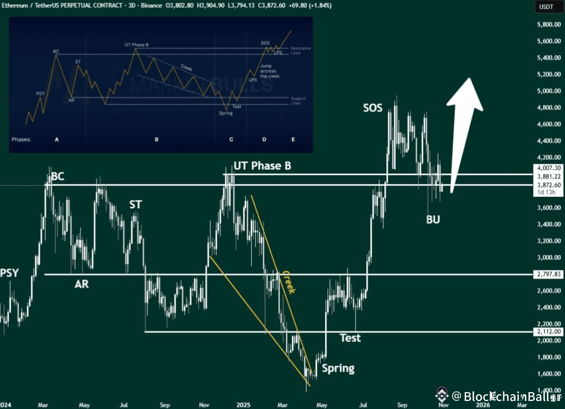A few months from now, buying ETH at below $4,000 will be a worthwhile trade.

Right now, all the short sellers' clamor will be our source of liquidity when we exit.