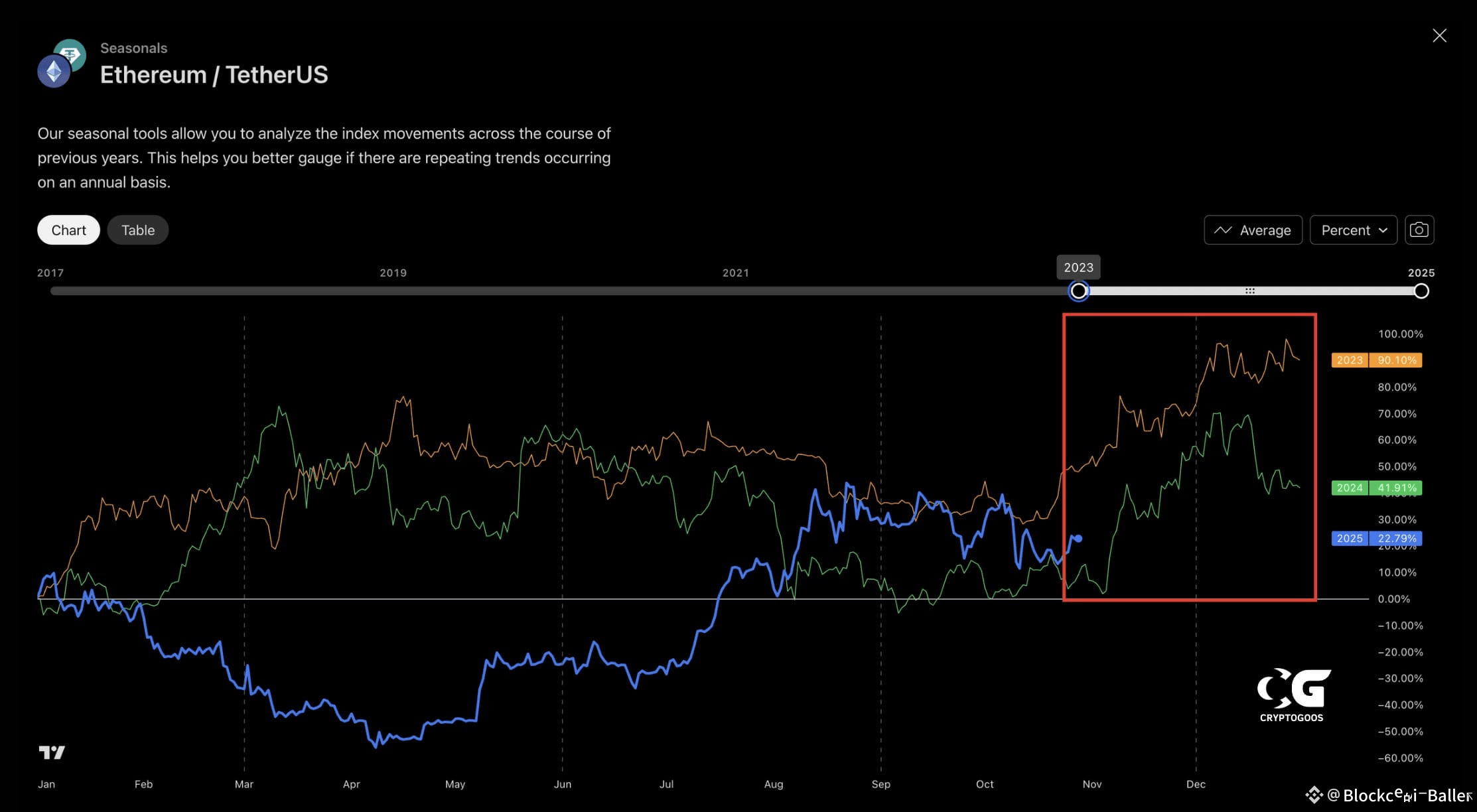The seasonal volatility of $ETH is now in our favor!