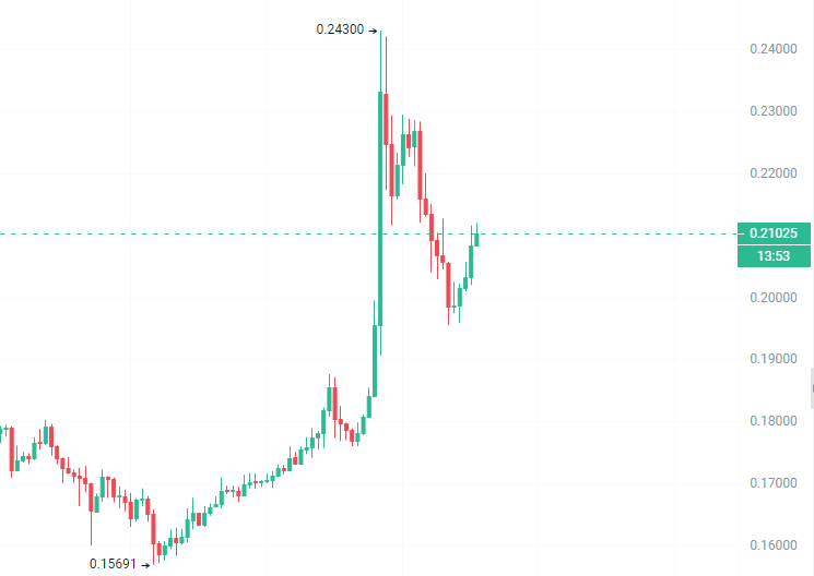 Binance is taking off, I lost a little on Giggle, but I'm happy!