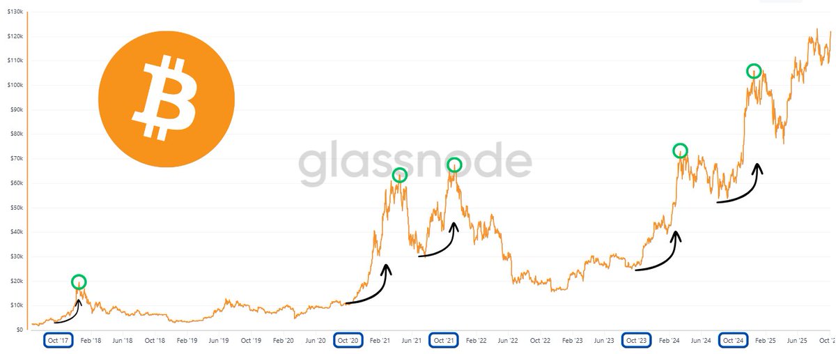 Historically, the fourth quarter is the beginning.

Institutional investors are manipulating us.