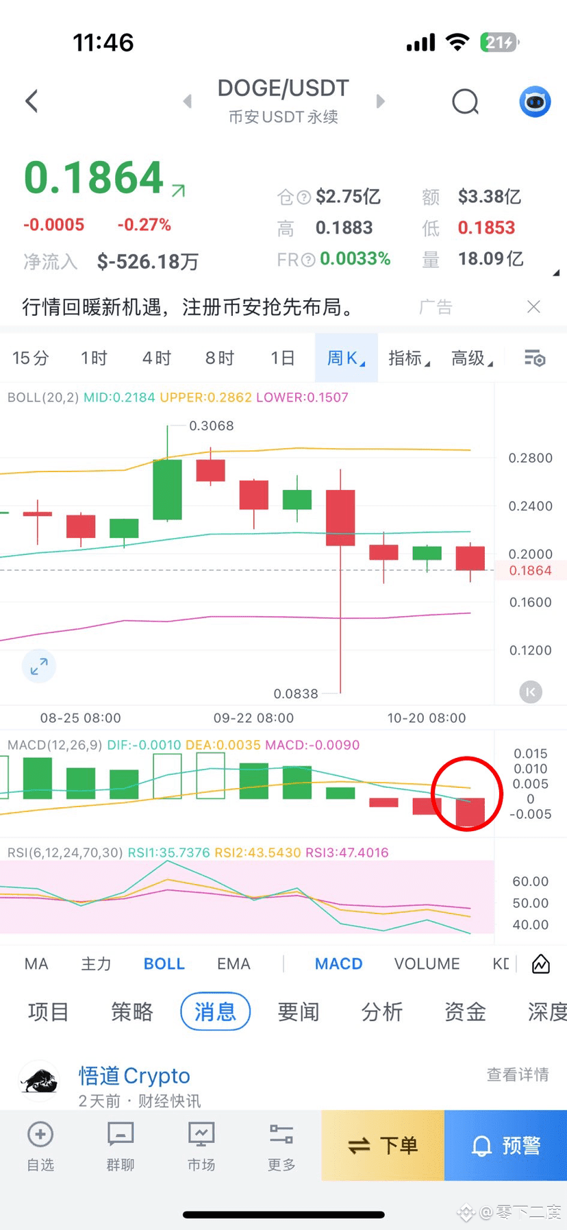 The MACD fast line on the DOGE weekly chart has crossed the zero line, so it's no longer advisable to chase the price higher. The heroes are all fading away.

The peak for DOGE in this round was 0.485 in December of last year. The DOGE bull market ended at the end of last year, so I haven't paid much attention to it this year, nor have I traded it.

Buying DOGE spot at the bottom still yielded substantial profits. This round saw a nearly tenfold increase from 0.0485 to the peak of 0.48. In other words, if you bought 1.2 million DOGE at the bottom and did nothing, simply placing a sell order at 0.485, you could have made 10 million in just over a year.

The next bear market bottom-fishing opportunity is still 0.085-0.05.

My DOGE spot position in this round was bought at a cost price of 0.055 in 2023, but unfortunately, I sold it off between 0.12 and 0.18. At its peak, I had 12 million DOGE (worth $5.82 million if I had held them at $0.485). Unfortunately, I didn't hold on. I spent most of my time dealing with contracts, so I couldn't pay attention to spot trading.