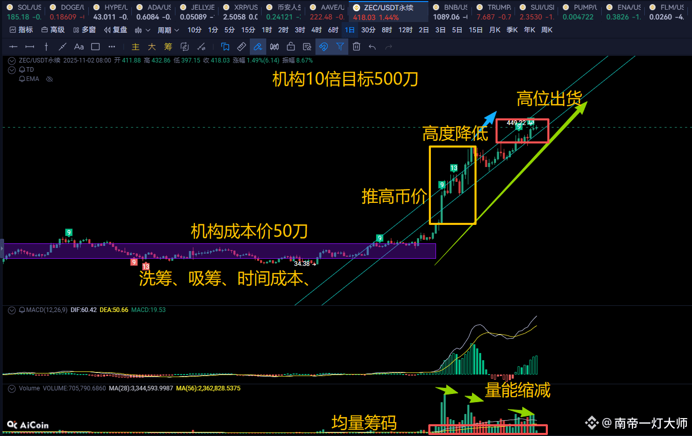 #ZEC/USDT Institutional Cost Price

Where will ZEC's target peak be?
Institutional accumulation and consolidation occurred in the $35-$43 range. Considering time and capital costs, this translates to around $50.

Currently, the highest price reached $450, almost 9-10 times the initial price. Generally, institutions target 3-5-10 times the market capitalization of a coin.

When ZEC was at $35-$40, its market capitalization was around $700 million, ranking around 80th.

Now, its market capitalization is $6.8 billion, ranking 25th. Above that are LTC, AVAX, and SUI.

These older coins have maintained their market capitalization in this range, making it difficult for large funds to flow in.

So, is it still safe to chase ZEC at this level? Definitely not. This is an institutional distribution zone.

If there's any news-driven speculation, the hype will likely end and the market will collapse. Therefore,

At this moment, anyone trying to buy the dip or holding long-term should be aware of the risks. Never buy when the big players are distributing at high prices.