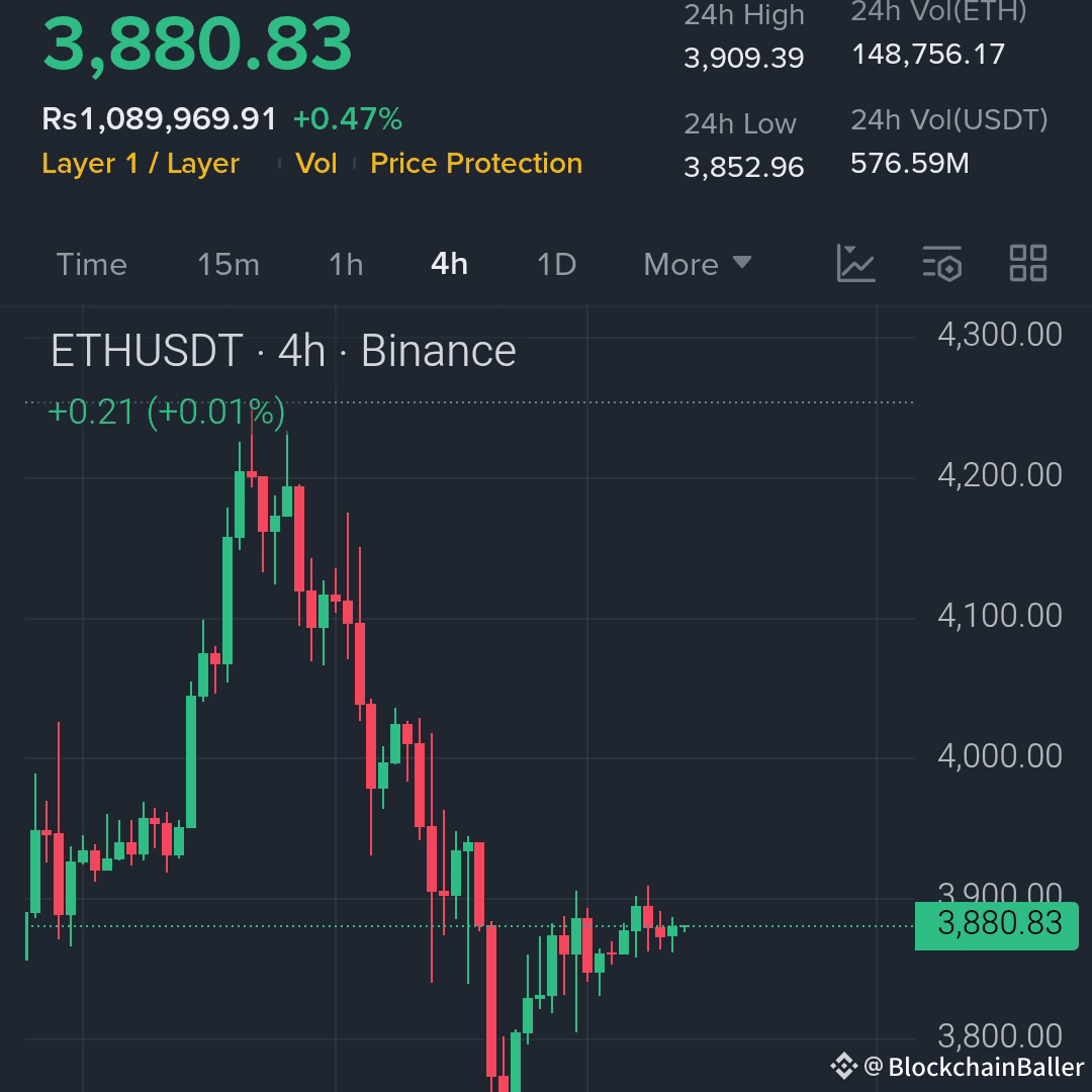 I bought ETH yesterday above $3850 and have been holding it... until it hit $4200-$4500... Anyone else buying today? ETH has entered a narrow consolidation range after its recent drop. This structure suggests it will accumulate for a while before a price increase...

Buy Range: $3835 – $3880

Second Buy Range: $3760 – $3790

Target Price:

T1: $3945

T2: $4020

T3: $4140

T4: $4320

Stop Loss: $3680