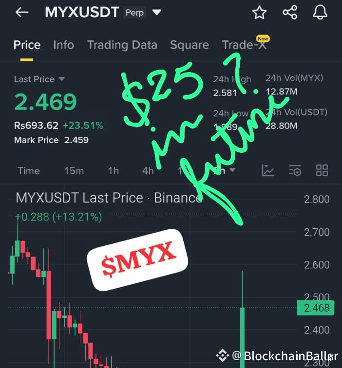 Do you think $COAI and $MYX still have enough momentum and hype to return to the $20-$30 range?

Do you think $4 will fall back to $0.20, or even rise to $1 in the future?

Please leave your thoughts in the comments section ♥️