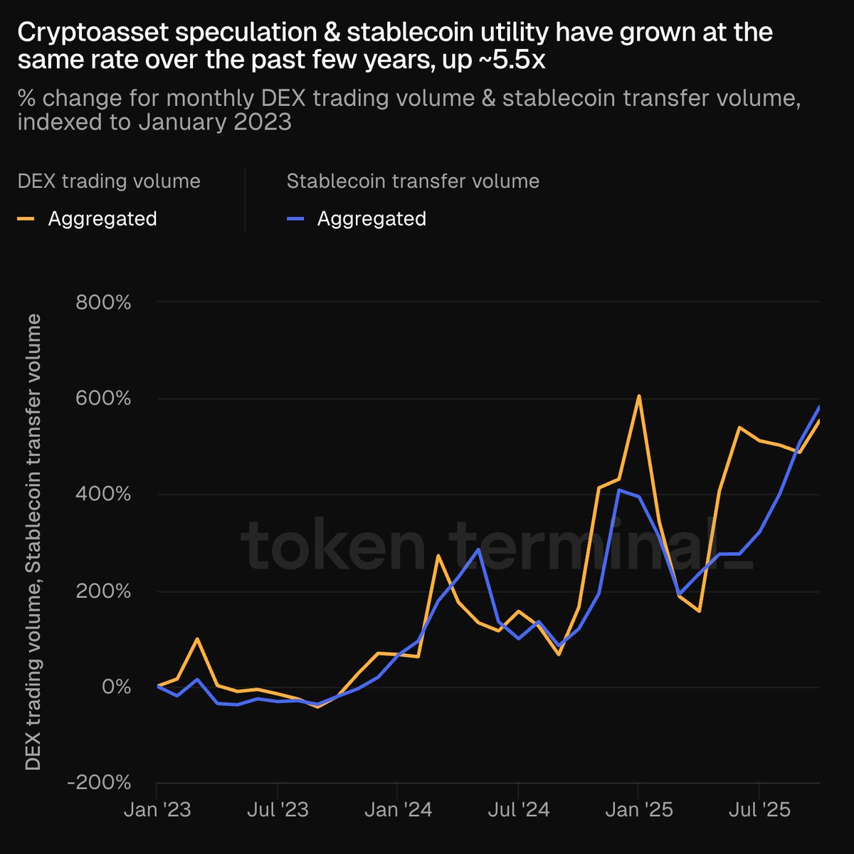 Over the past few years, cryptocurrency speculation and stablecoin usage have grown at the same rate, with an increase of approximately 5.5 times.

Chart: Percentage change in monthly DEX trading volume and stablecoin transfer volume as of January 2023.