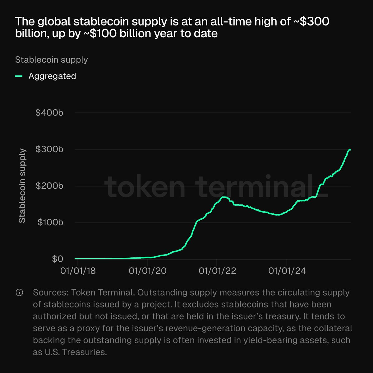 The global supply of stablecoins has reached a record high of approximately $300 billion, an increase of about $100 billion so far this year.