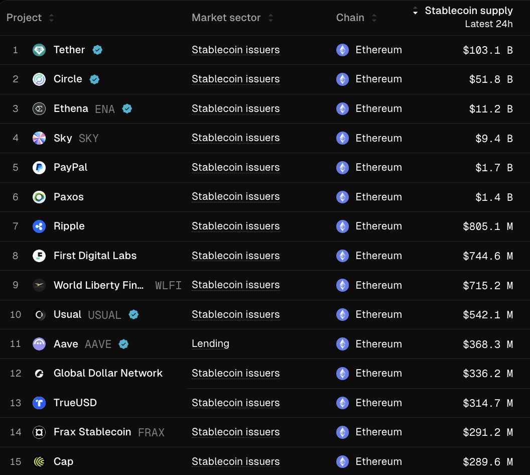 ICYMI: @Ripple is the seventh largest stablecoin issuer on @ethereum, having issued over $800 million worth of RLUSD on-chain.
