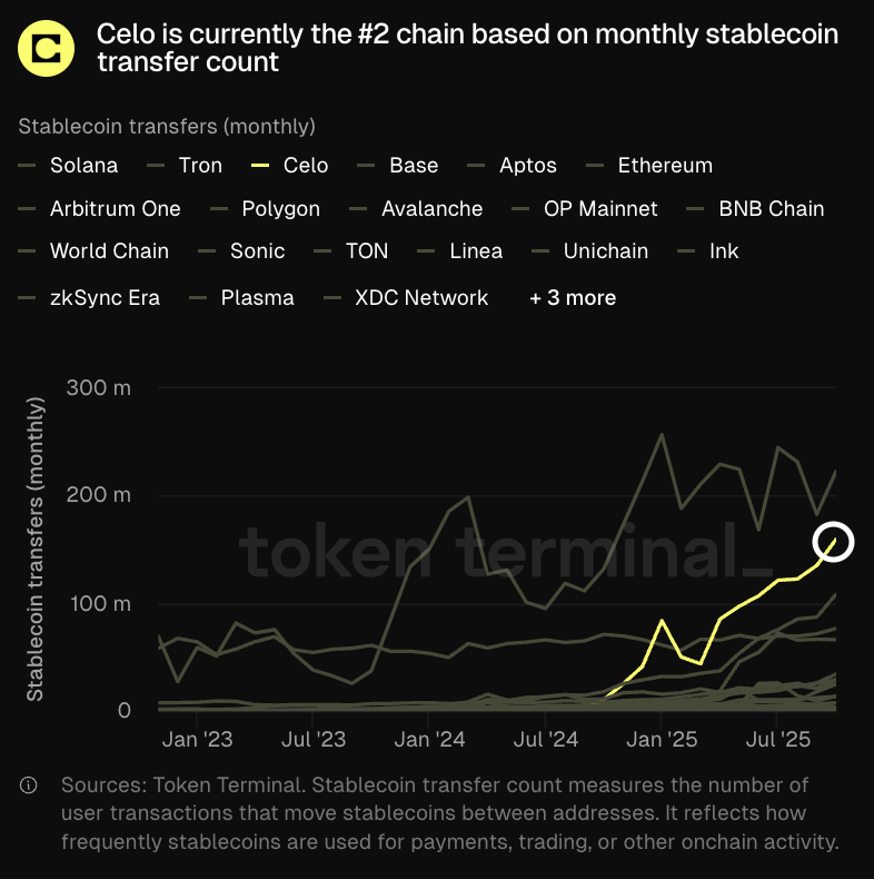 ICYMI: Based on the number of stablecoin transfers per month, @Celo is currently the second-ranked blockchain.