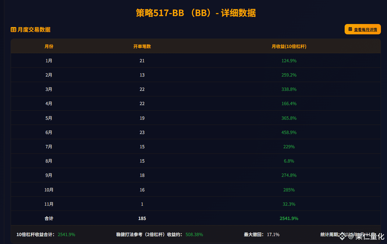 🎯

#BB Short position closed, then long position secured! Currently on a six-game winning streak.

📊 Year-to-date performance:

- 185 trades | Win rate 66%

- Short position ROI 1.3 | Long position ROI 1.3

- 10x leverage return 2541.9% | Maximum drawdown 17.1%

🗓 October: 16 trades, 11 wins, 5 losses

🗓 November: 1 trade, 1 win, 0 losses

#Investment #TradingStrategy #Cryptocurrency #QuantitativeTrading
