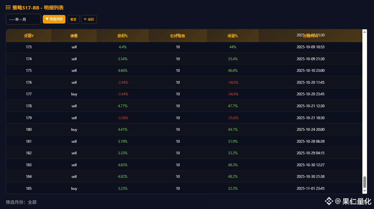 🎯

#BB Short position closed, then long position secured! Currently on a six-game winning streak.

📊 Year-to-date performance:

- 185 trades | Win rate 66%

- Short position ROI 1.3 | Long position ROI 1.3

- 10x leverage return 2541.9% | Maximum drawdown 17.1%

🗓 October: 16 trades, 11 wins, 5 losses

🗓 November: 1 trade, 1 win, 0 losses

#Investment #TradingStrategy #Cryptocurrency #QuantitativeTrading