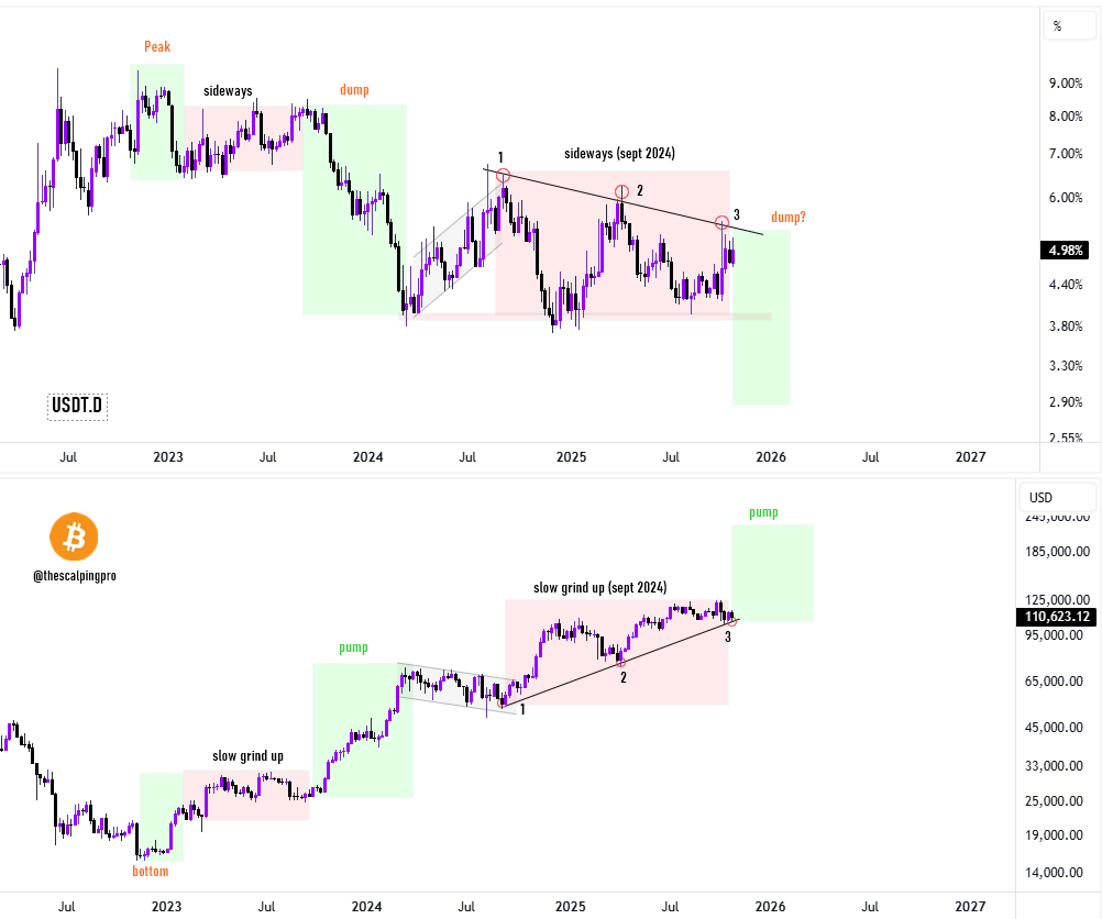 #Bitcoin - Is this the weakest bull market in history?

Many believe this bull market is one of the weakest in history because Bitcoin's price movement has been slow, mostly consolidating sideways rather than experiencing the explosive vertical surges of previous cycles.

Let's first look at the USDT market capitalization share.

Upon closer inspection, you'll find that when Bitcoin bottomed out and the USDT market capitalization share reached its peak, Bitcoin's price began to recover from a low of $15,500, and the USDT market capitalization share subsequently experienced its first significant drop.

However, as the USDT market capitalization share began to consolidate, Bitcoin's price also began to slowly recover.

Shortly afterward, the USDT market capitalization share experienced its first significant drop, while Bitcoin's price surged from $26,000 to $74,000 in just a few months.

Now, let's look at the current structure:

Over the past 13 months (since September 2024), USDT's market capitalization share has been consolidating within a descending triangle, exhibiting both a left high (LH) and a right high (LL) (bearish structure).

Meanwhile, Bitcoin's market capitalization share is also consolidating, resulting in a slower price movement and a less rapid upward move than expected.

It's worth noting that USDT's market capitalization share has just tested the descending triangle's resistance level for the third time, while Bitcoin is currently trading near its support level.

If we see this bearish pattern rejected and broken,

then Bitcoin is very likely to move upwards this time, followed by a surge.