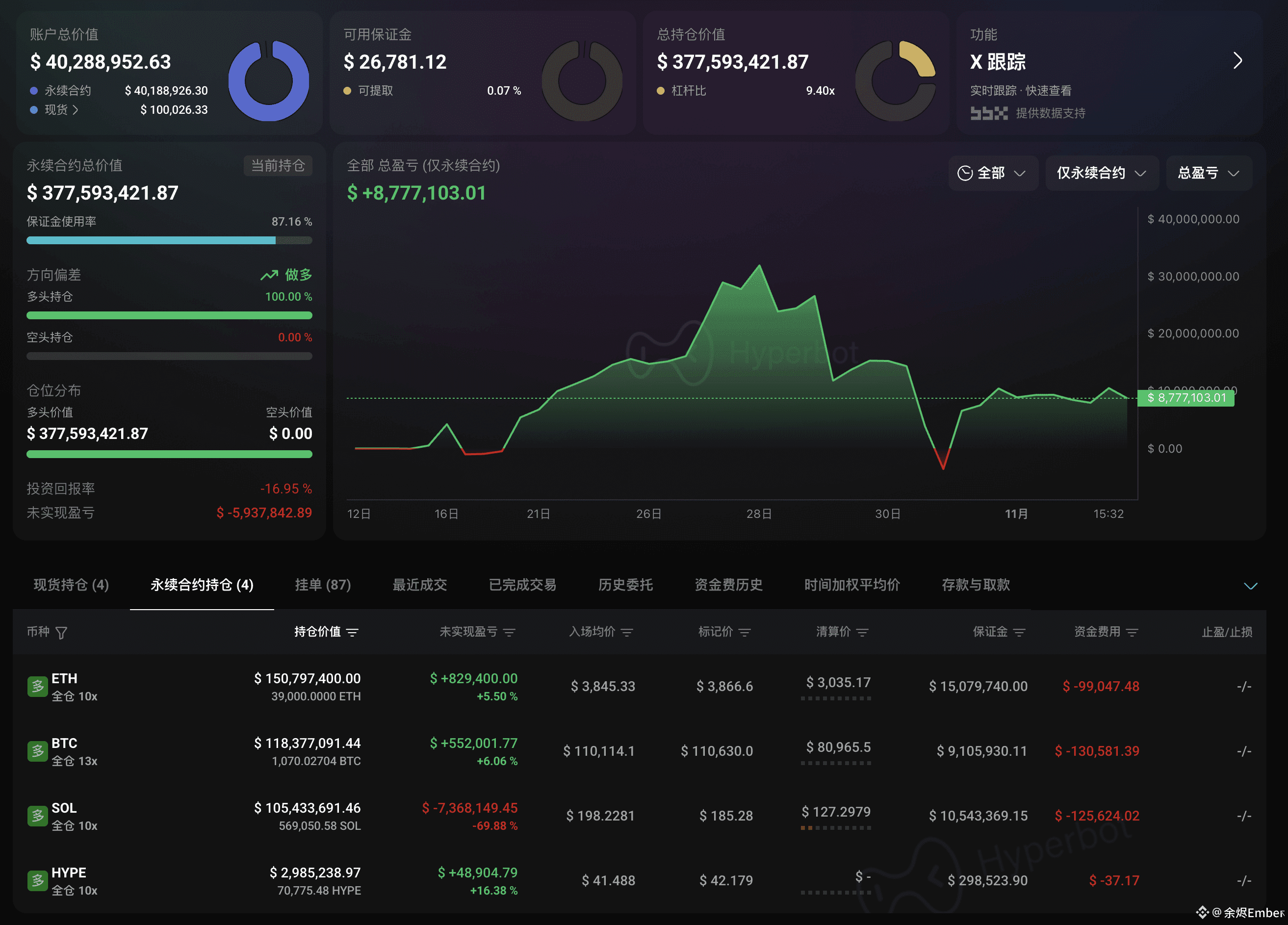 While maintaining his existing long positions in BTC/ETH/SOL, [the whale with 14 consecutive wins in large-scale openings] has just added a long position in HYPE. He has currently opened a $3 million long position in HYPE at a price of $41.5.

He also placed long orders for SOL at $184 and for HYPE between $40 and $41.3, waiting for buy orders. If all these orders are filled, his long position will be worth $400 million.

He currently holds long positions worth $377 million, with a floating loss of $5.93 million:

◎ Long ETH worth $150 million, opened at $3,845, floating profit of $830,000;

◎ Long BTC worth $118 million, opened at $110,114, floating profit of $550,000;

◎ Long SOL worth $105 million, opened at $198.2, floating loss of $7.36 million;

◎ Long HYPE worth $3 million, opened at $41.5, floating profit of $50,000.

0xc2a30212a8ddac9e123944d6e29faddce994e5f2
